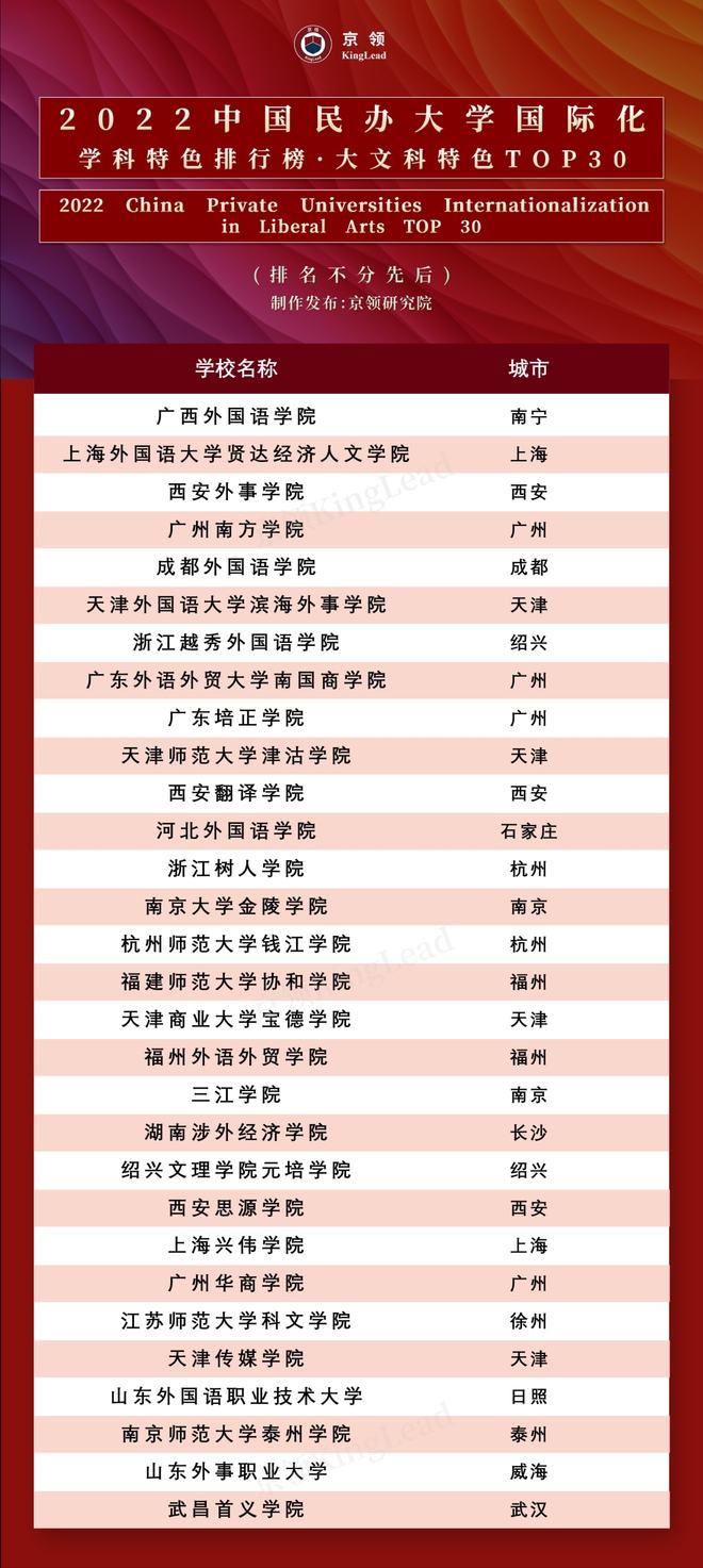 京領(lǐng)發(fā)布2022中國民辦大學(xué)國際化學(xué)科特色排行榜，民辦高校國際化水平再上新臺階